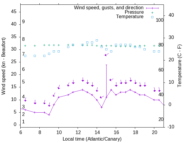 Weather graph
