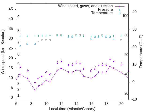 Weather graph