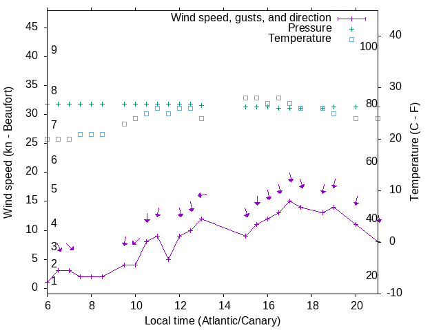 Weather graph