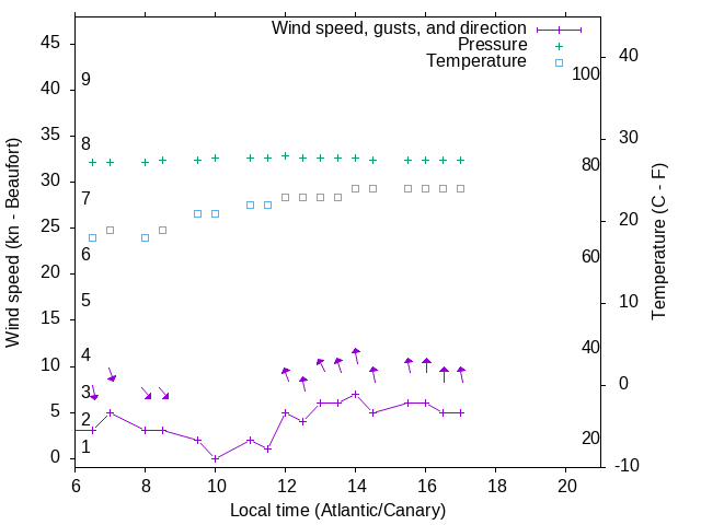 Weather graph