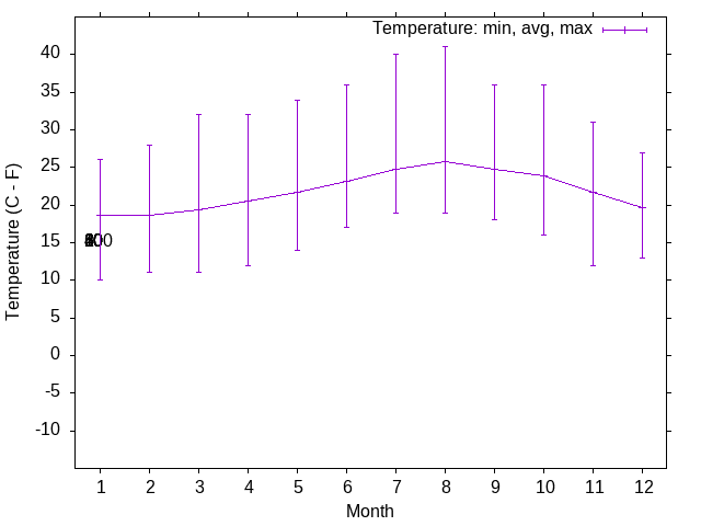 Wind temperature trends over the year