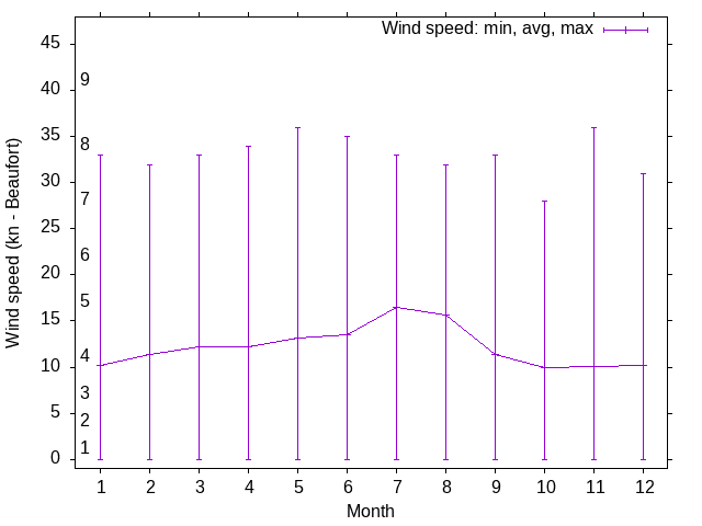 Wind wind trends over the year
