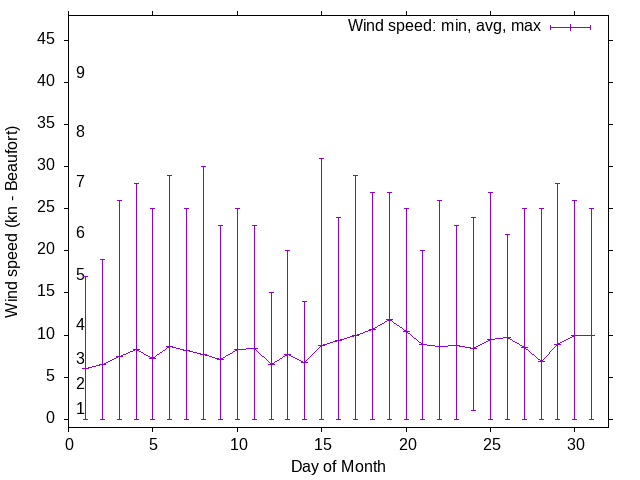Monthly wind variation chart