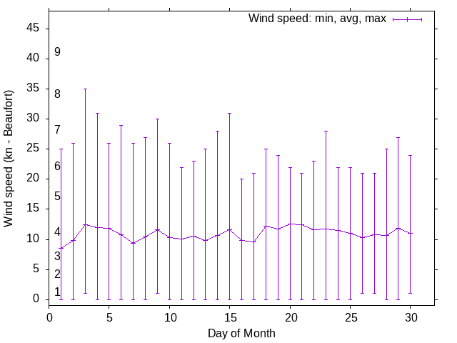 Monthly wind variation chart