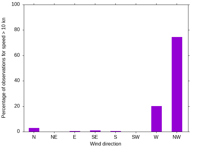 Monthly wind direction chart