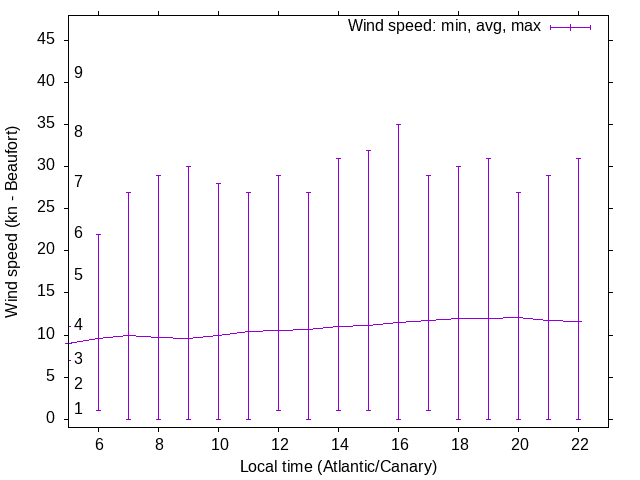 Daily wind variation chart
