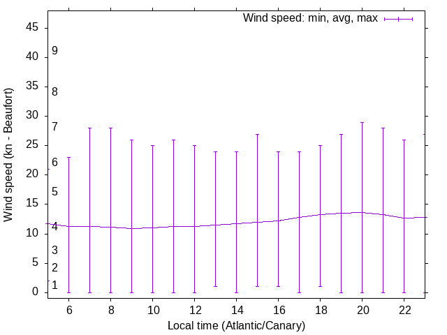 Daily wind variation chart