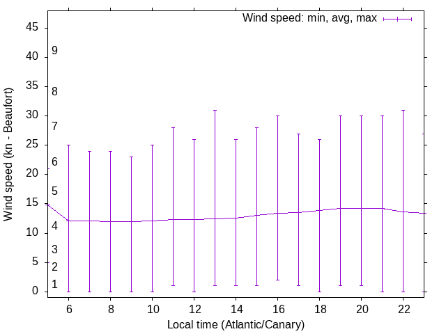 Daily wind variation chart