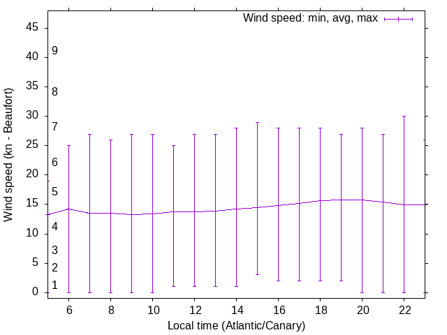 Daily wind variation chart
