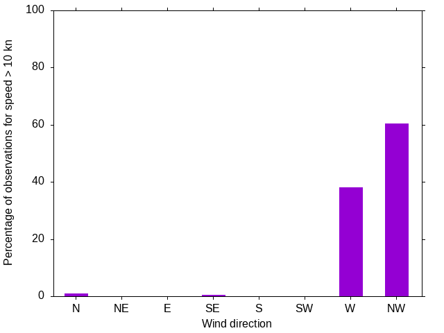Monthly wind direction chart
