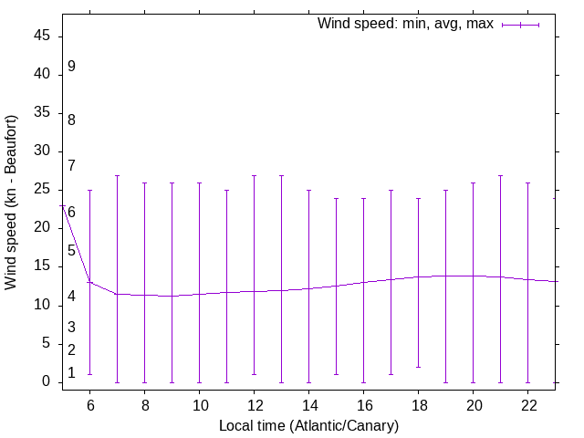 Daily wind variation chart