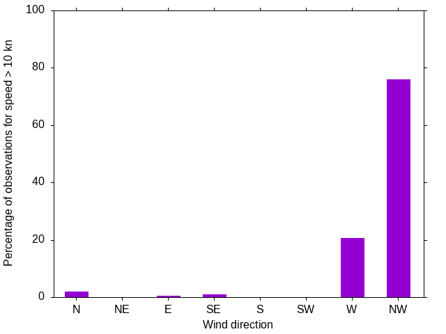 Monthly wind direction chart