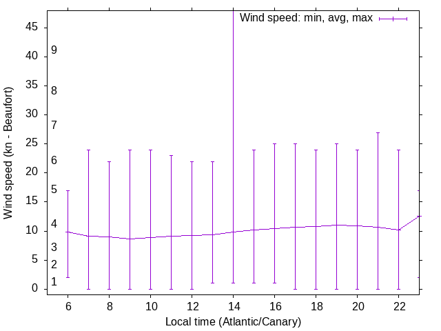 Daily wind variation chart