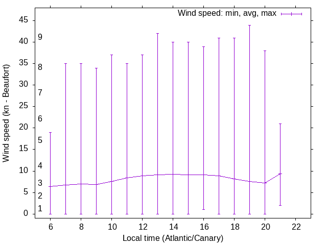 Daily wind variation chart