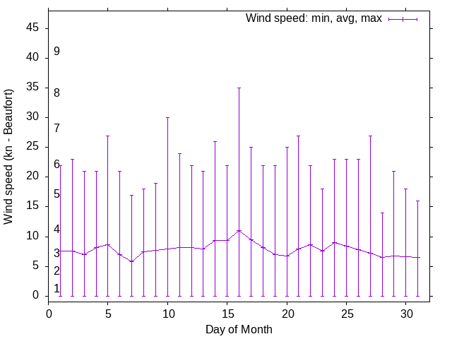 Monthly wind variation chart