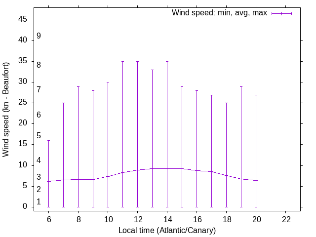 Daily wind variation chart