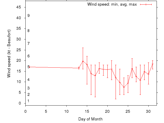 Monthly wind variation chart