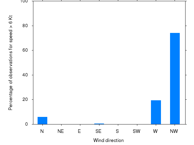 Monthly wind direction chart