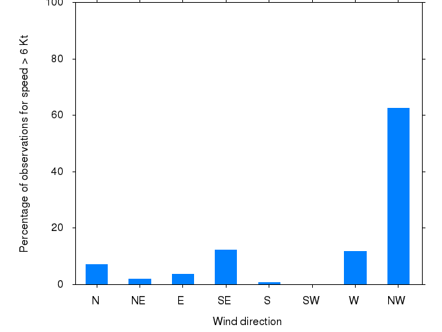 Monthly wind direction chart