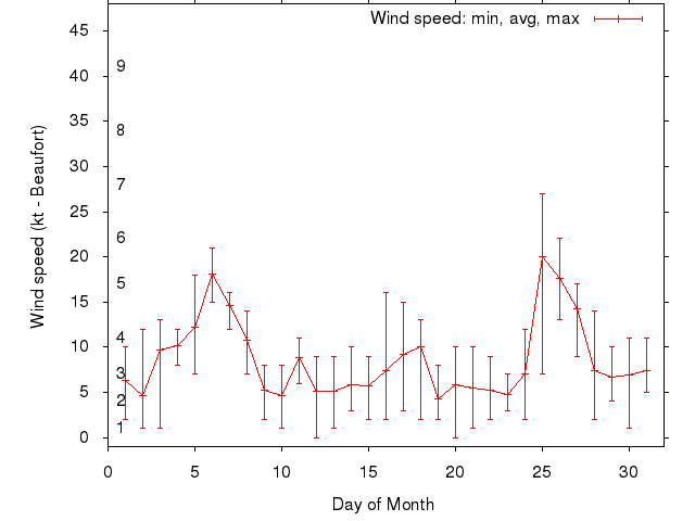 Monthly wind variation chart