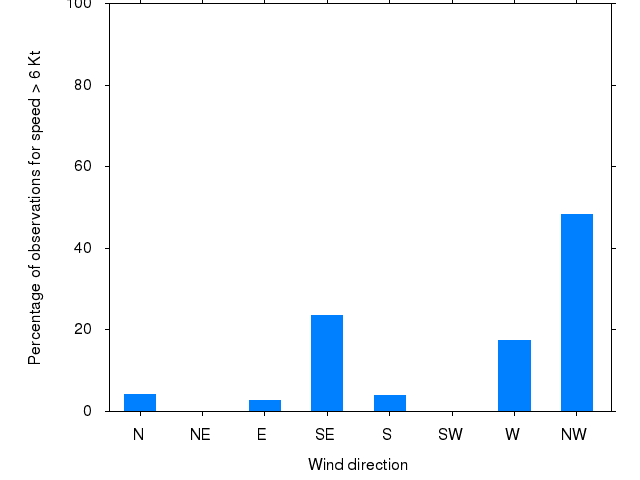 Monthly wind direction chart