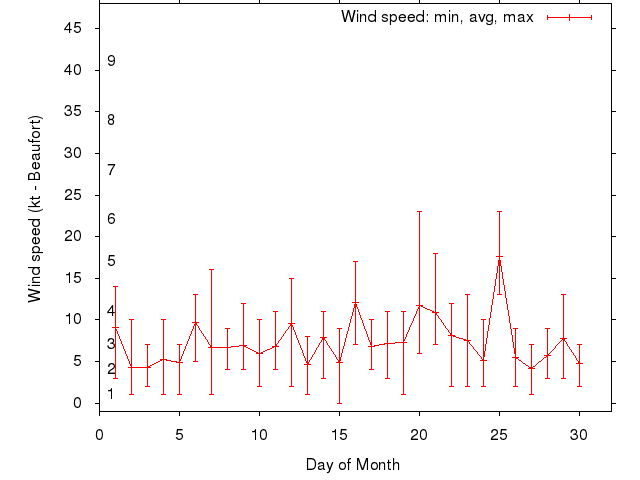Monthly wind variation chart