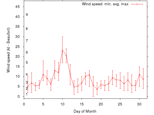 Monthly wind variation chart