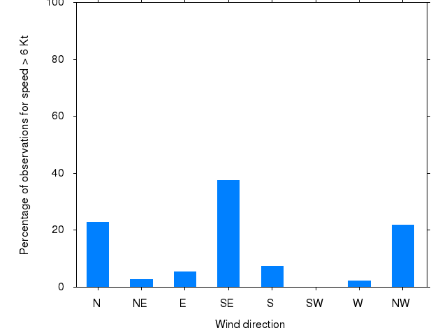 Monthly wind direction chart