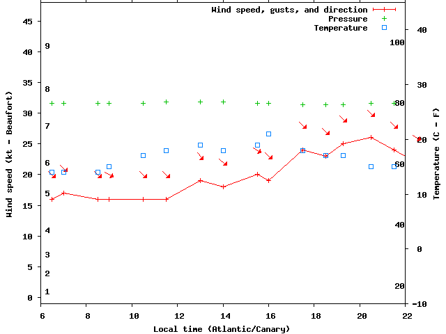 Weather graph