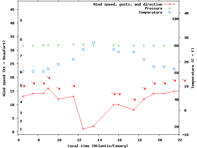 Weather graph