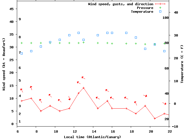 Weather graph