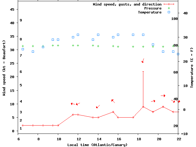 Weather graph