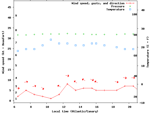 Weather graph