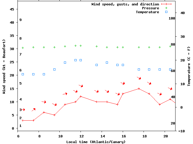 Weather graph