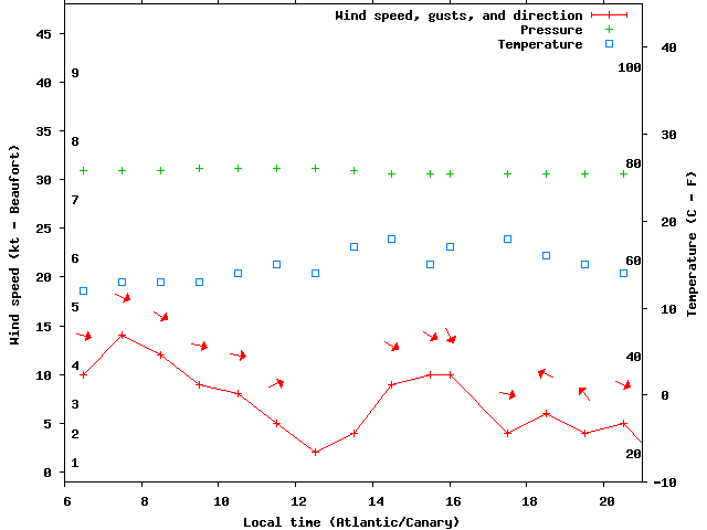 Weather graph