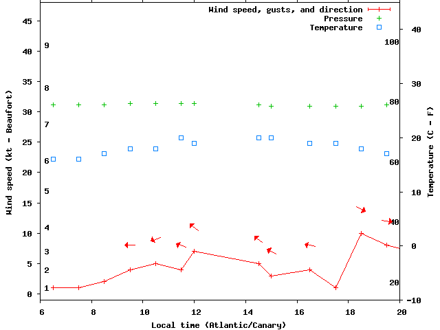 Weather graph