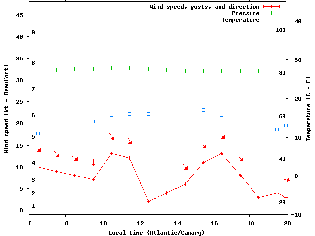 Weather graph