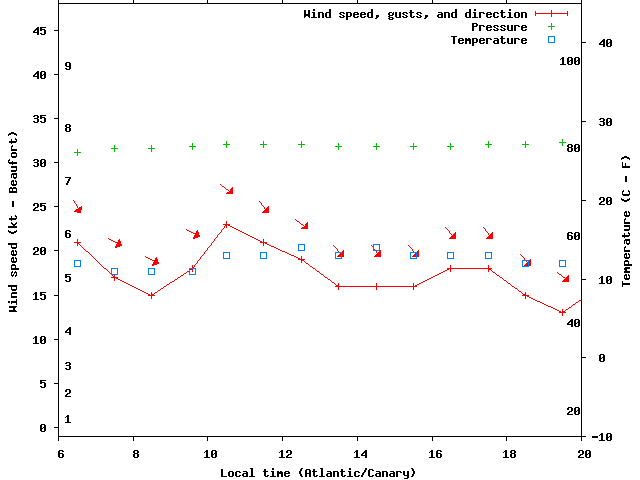 Weather graph