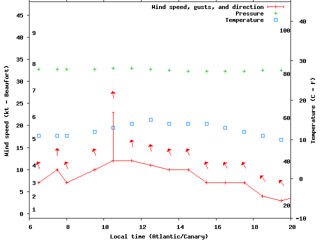 Weather graph