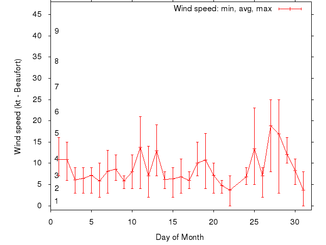 Monthly wind variation chart