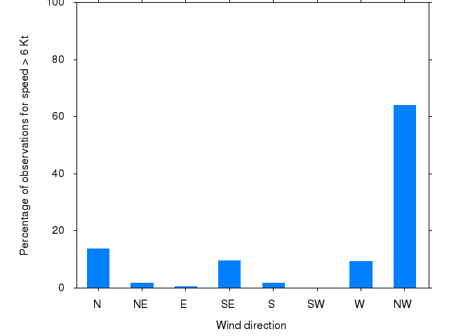 Monthly wind direction chart