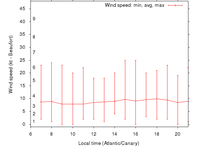 Daily wind variation chart