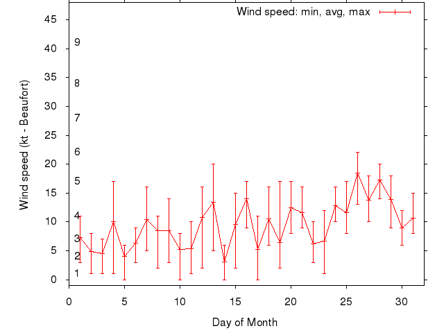 Monthly wind variation chart