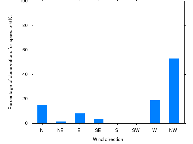 Monthly wind direction chart