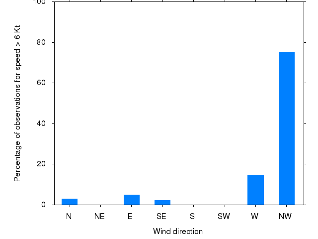 Monthly wind direction chart