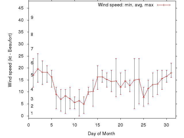 Monthly wind variation chart