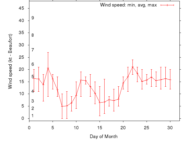 Monthly wind variation chart