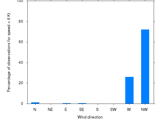 Monthly wind direction chart