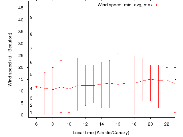 Daily wind variation chart