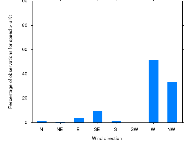 Monthly wind direction chart